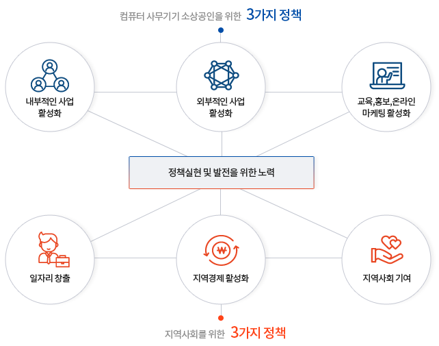 33정책 내용