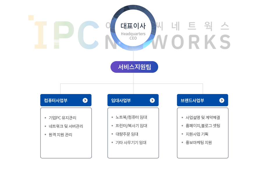 IPC네트웍스 조직도